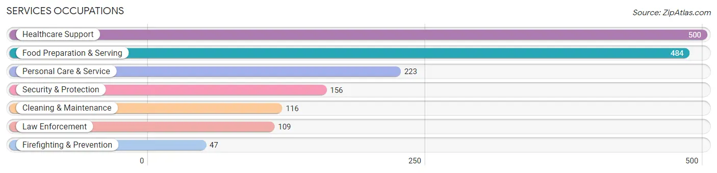 Services Occupations in Zip Code 88130