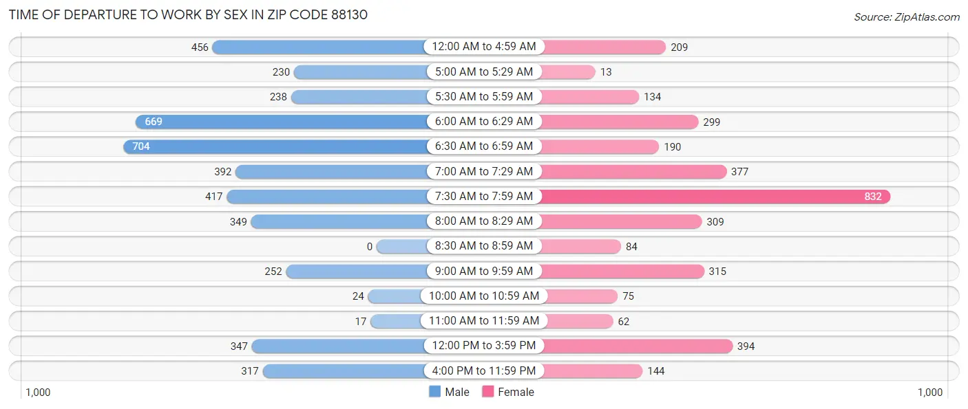 Time of Departure to Work by Sex in Zip Code 88130