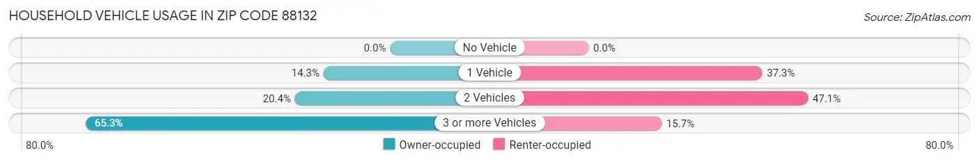 Household Vehicle Usage in Zip Code 88132