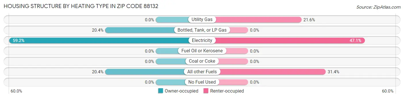 Housing Structure by Heating Type in Zip Code 88132