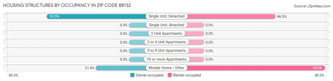 Housing Structures by Occupancy in Zip Code 88132