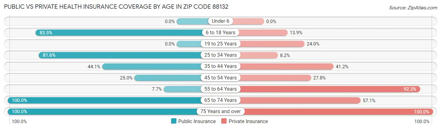 Public vs Private Health Insurance Coverage by Age in Zip Code 88132
