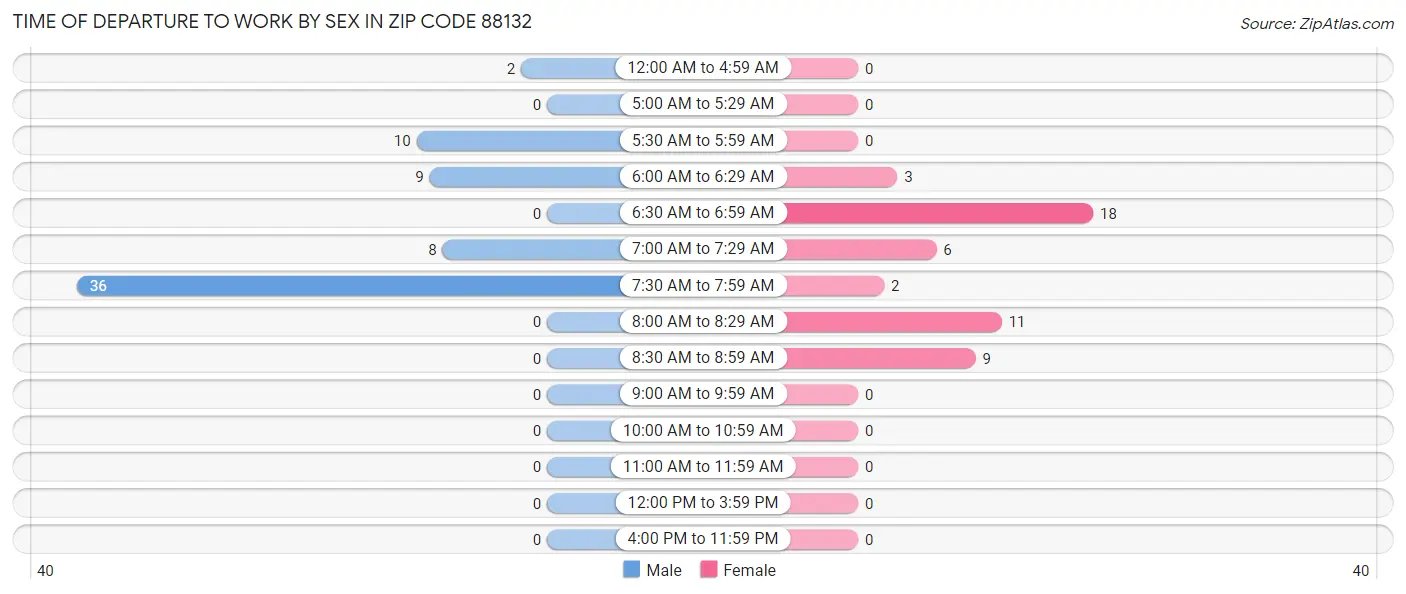 Time of Departure to Work by Sex in Zip Code 88132