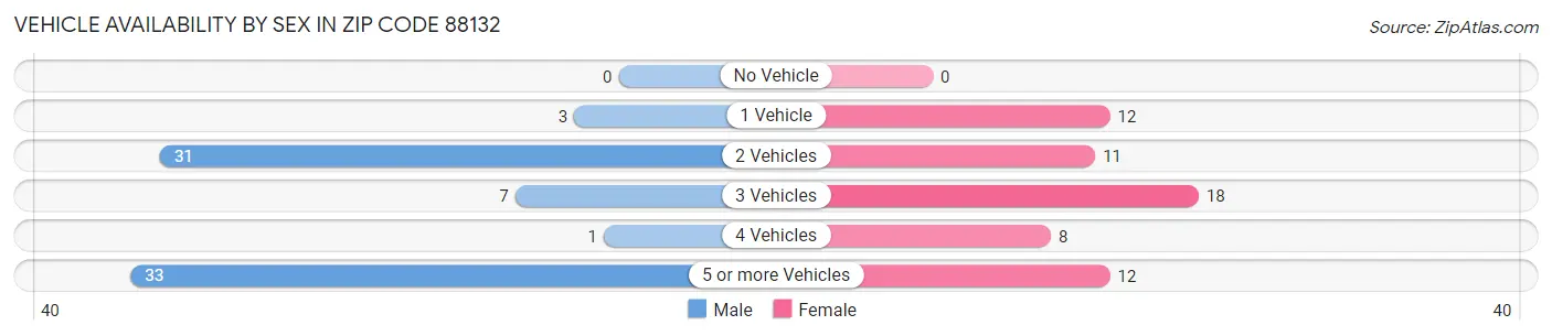 Vehicle Availability by Sex in Zip Code 88132