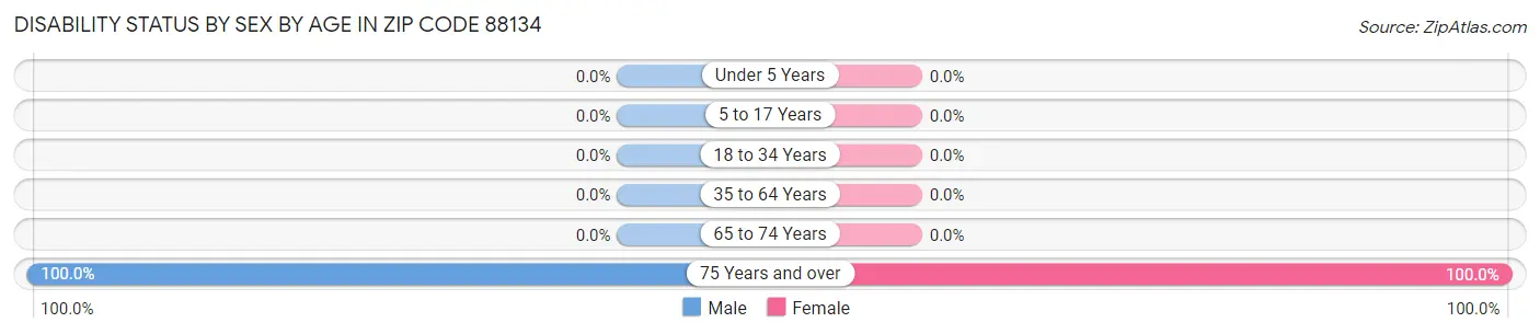 Disability Status by Sex by Age in Zip Code 88134