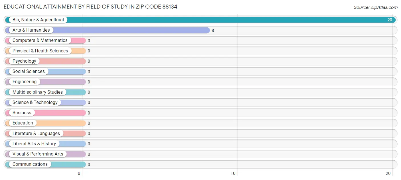 Educational Attainment by Field of Study in Zip Code 88134