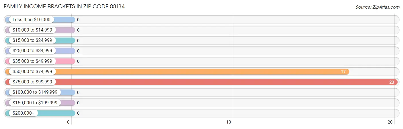 Family Income Brackets in Zip Code 88134