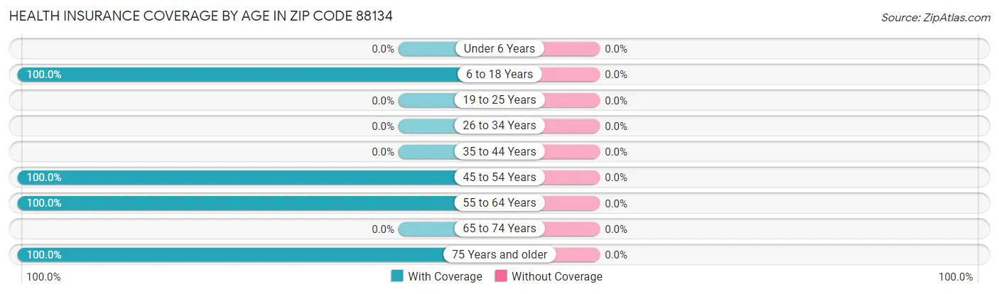 Health Insurance Coverage by Age in Zip Code 88134