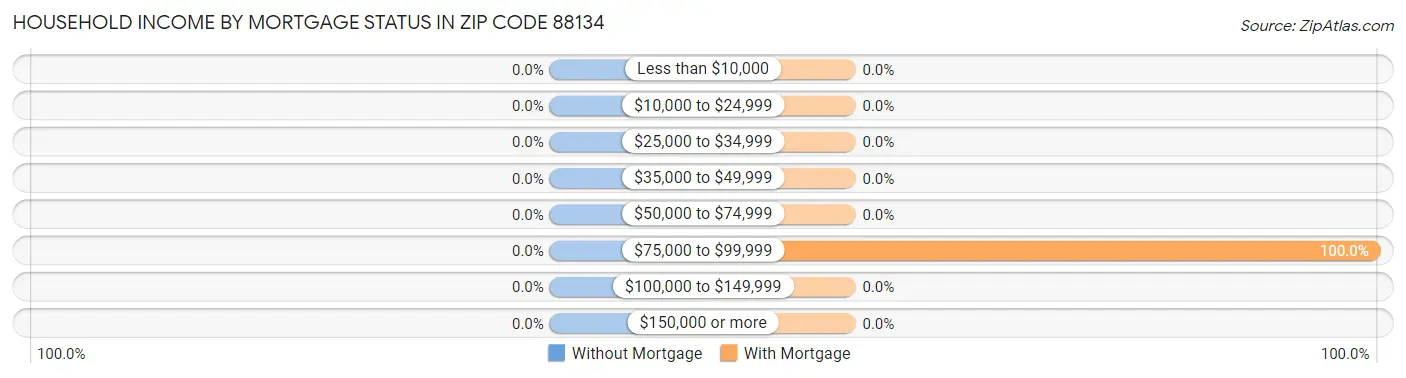 Household Income by Mortgage Status in Zip Code 88134