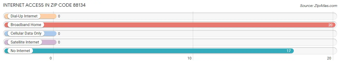 Internet Access in Zip Code 88134