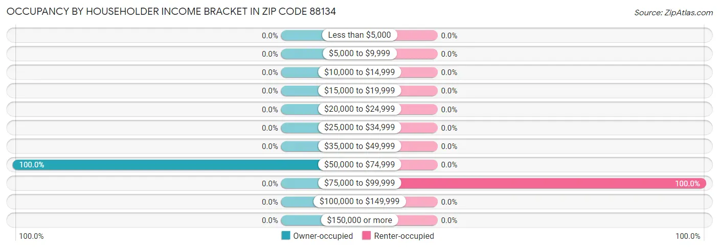 Occupancy by Householder Income Bracket in Zip Code 88134