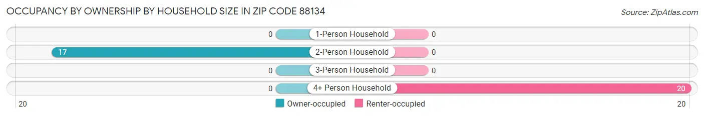 Occupancy by Ownership by Household Size in Zip Code 88134