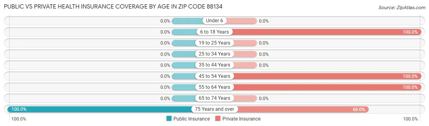Public vs Private Health Insurance Coverage by Age in Zip Code 88134