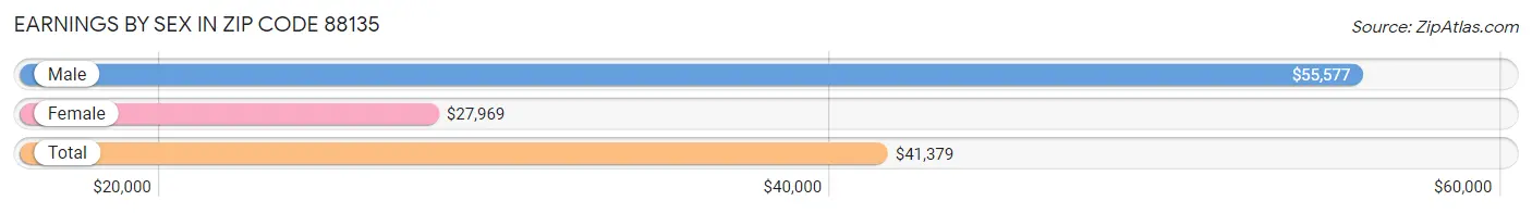 Earnings by Sex in Zip Code 88135