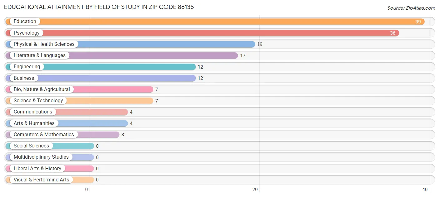 Educational Attainment by Field of Study in Zip Code 88135