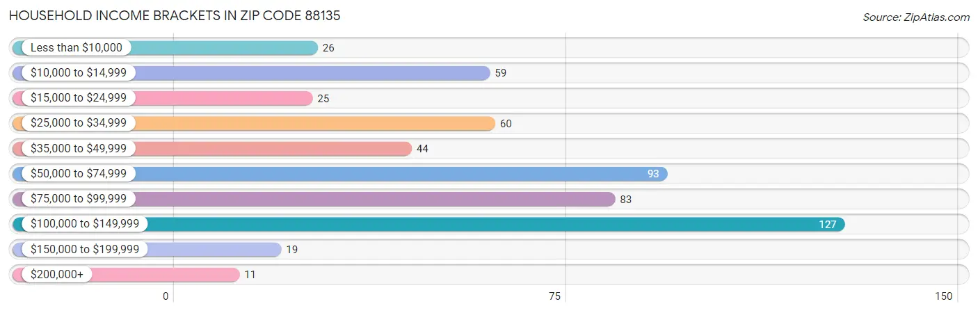 Household Income Brackets in Zip Code 88135