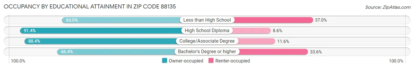 Occupancy by Educational Attainment in Zip Code 88135