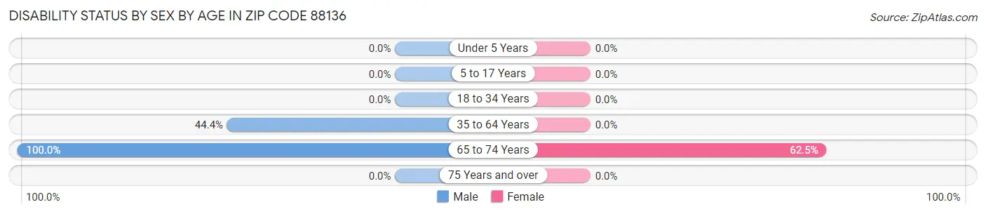 Disability Status by Sex by Age in Zip Code 88136