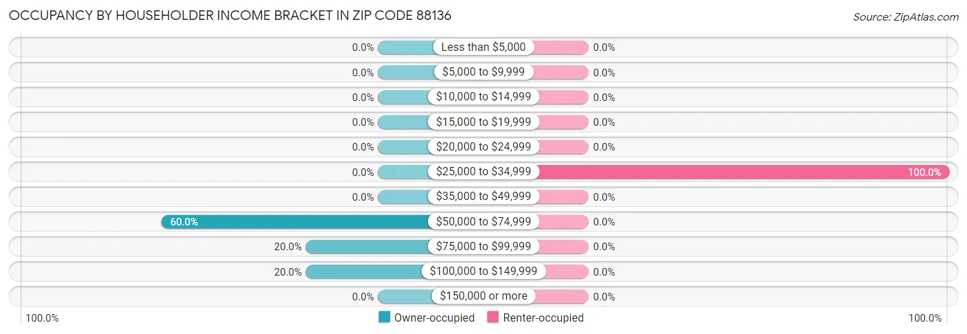 Occupancy by Householder Income Bracket in Zip Code 88136