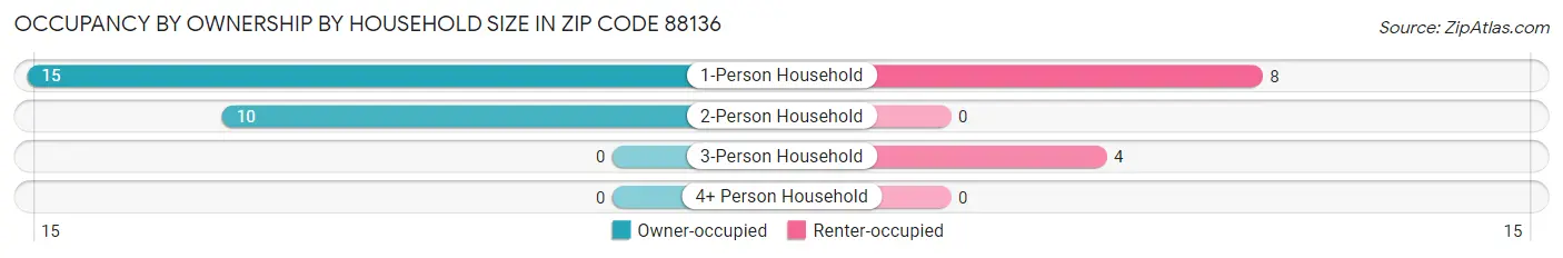 Occupancy by Ownership by Household Size in Zip Code 88136