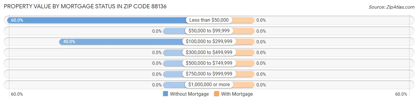 Property Value by Mortgage Status in Zip Code 88136
