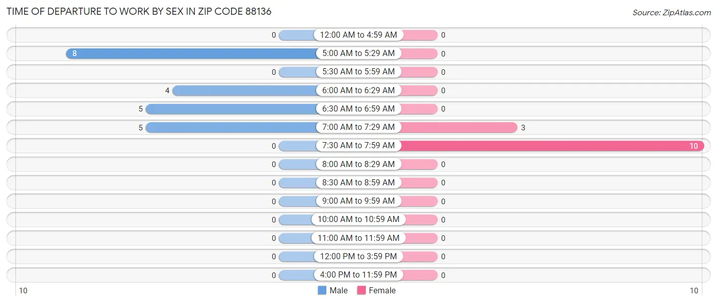 Time of Departure to Work by Sex in Zip Code 88136
