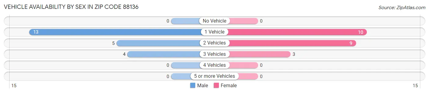 Vehicle Availability by Sex in Zip Code 88136