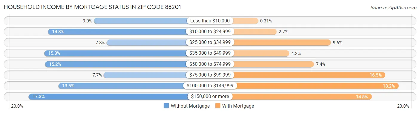 Household Income by Mortgage Status in Zip Code 88201
