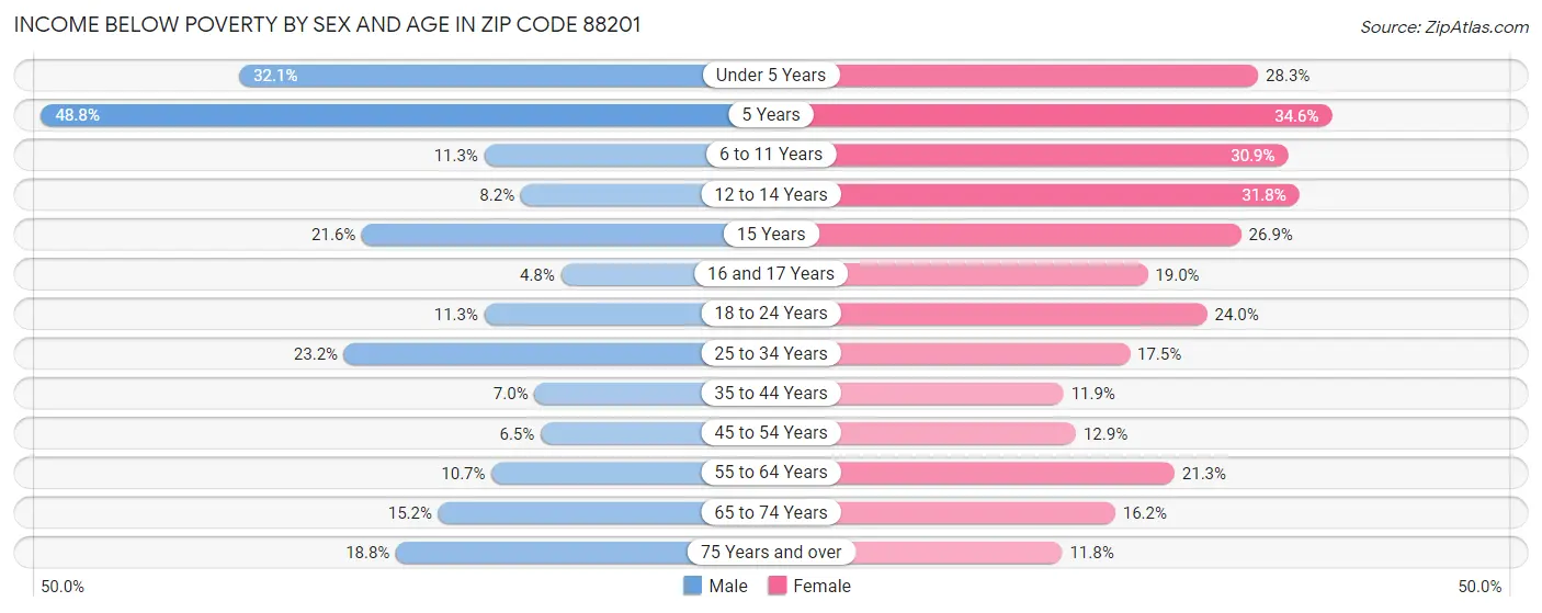 Income Below Poverty by Sex and Age in Zip Code 88201