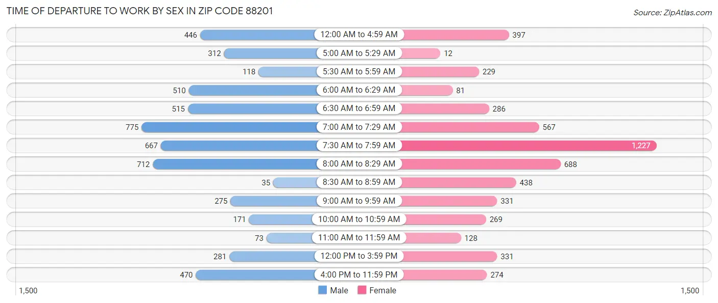 Time of Departure to Work by Sex in Zip Code 88201