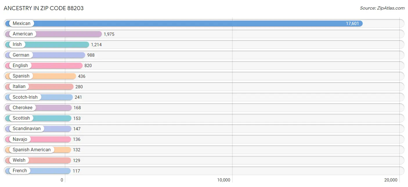 Ancestry in Zip Code 88203