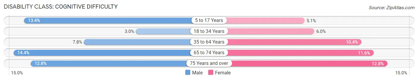 Disability in Zip Code 88203: <span>Cognitive Difficulty</span>