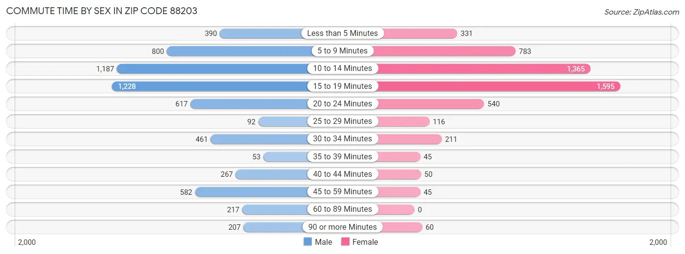 Commute Time by Sex in Zip Code 88203