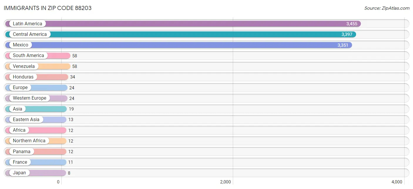 Immigrants in Zip Code 88203