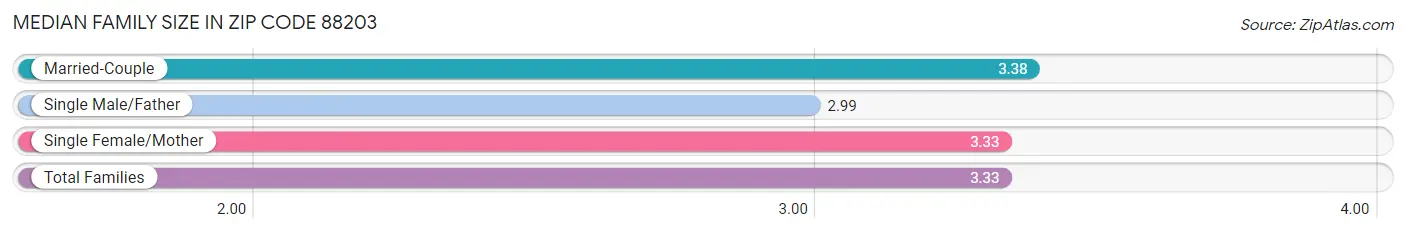 Median Family Size in Zip Code 88203