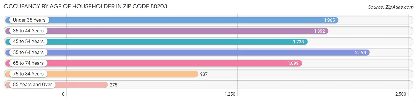 Occupancy by Age of Householder in Zip Code 88203