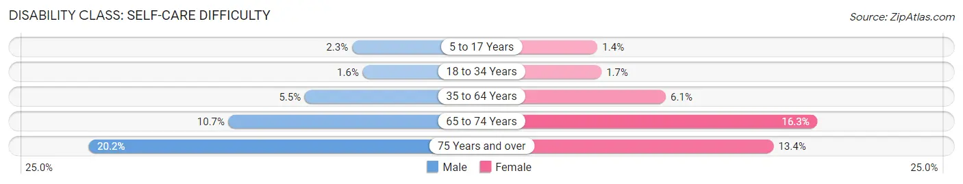 Disability in Zip Code 88203: <span>Self-Care Difficulty</span>