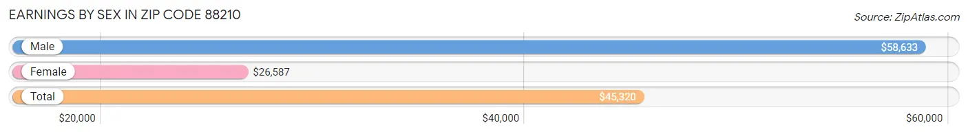 Earnings by Sex in Zip Code 88210