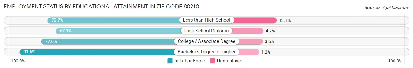 Employment Status by Educational Attainment in Zip Code 88210