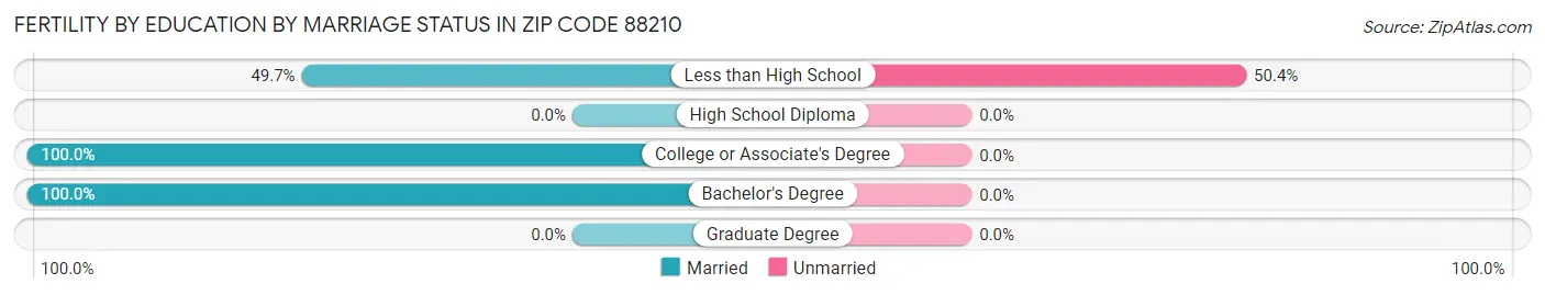 Female Fertility by Education by Marriage Status in Zip Code 88210