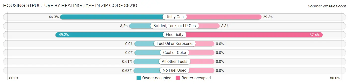 Housing Structure by Heating Type in Zip Code 88210