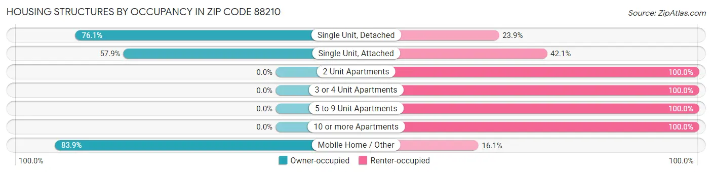 Housing Structures by Occupancy in Zip Code 88210