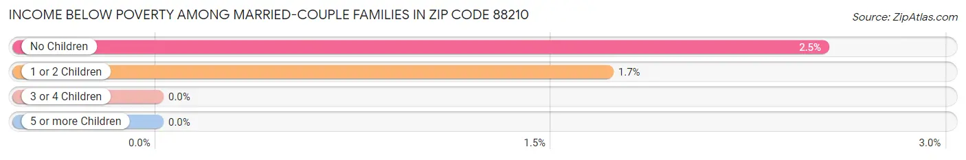 Income Below Poverty Among Married-Couple Families in Zip Code 88210