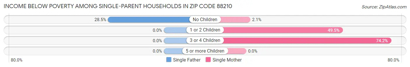Income Below Poverty Among Single-Parent Households in Zip Code 88210