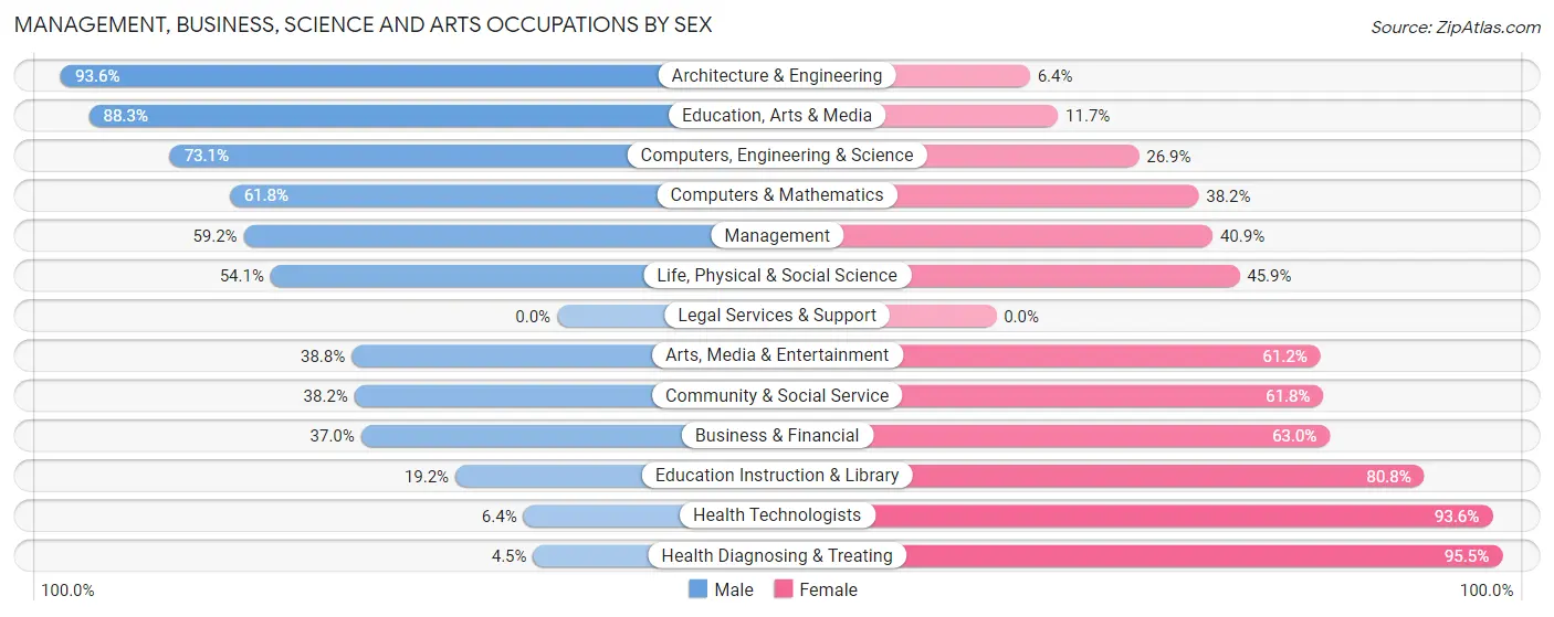Management, Business, Science and Arts Occupations by Sex in Zip Code 88210