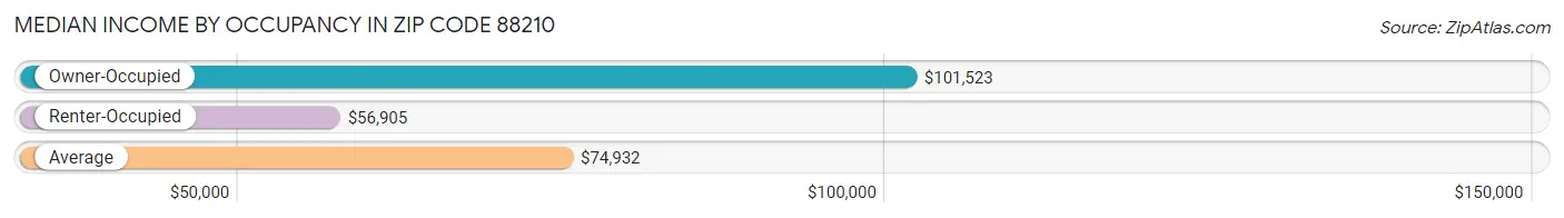 Median Income by Occupancy in Zip Code 88210