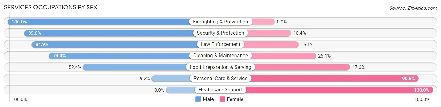 Services Occupations by Sex in Zip Code 88210