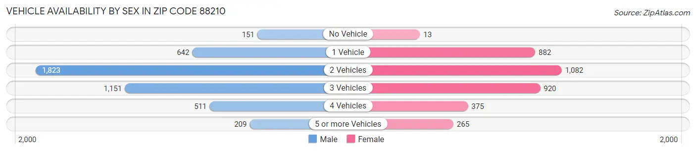 Vehicle Availability by Sex in Zip Code 88210