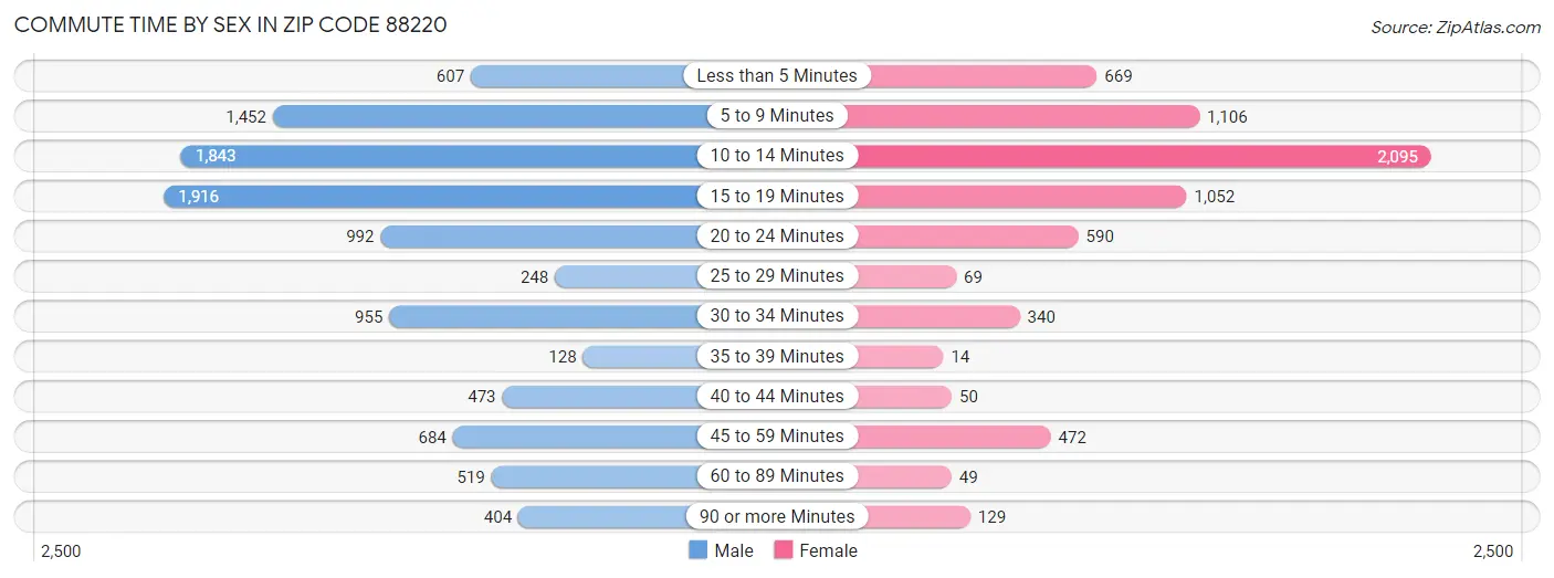 Commute Time by Sex in Zip Code 88220