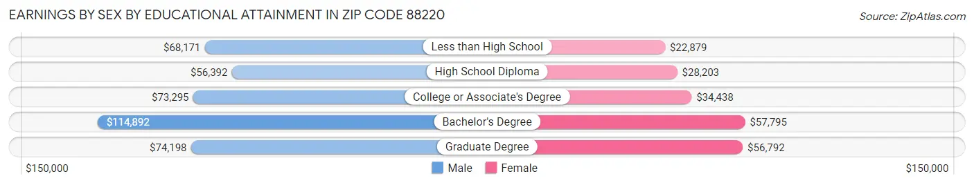 Earnings by Sex by Educational Attainment in Zip Code 88220